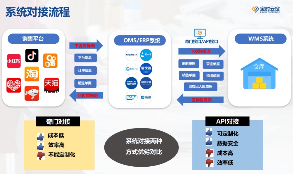 电商如何实现云仓系统数据无缝流转？